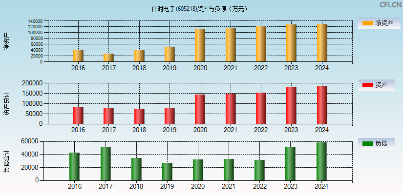 伟时电子(605218)资产负债表图