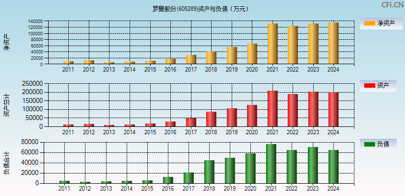 罗曼股份(605289)资产负债表图