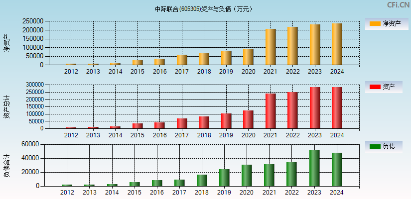 中际联合(605305)资产负债表图