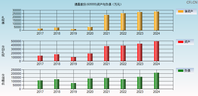 德昌股份(605555)资产负债表图