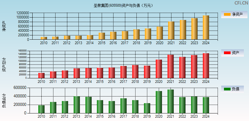 圣泉集团(605589)资产负债表图