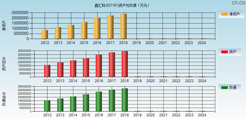 鑫汇科(831167)资产负债表图