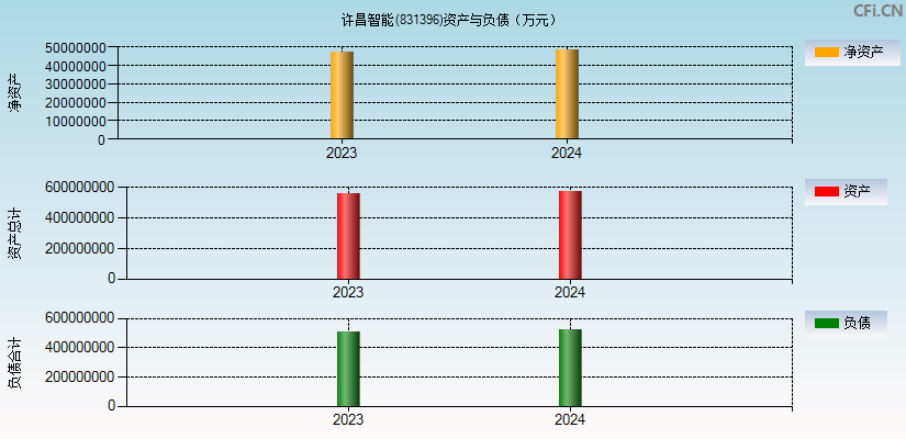 许昌智能(831396)资产负债表图