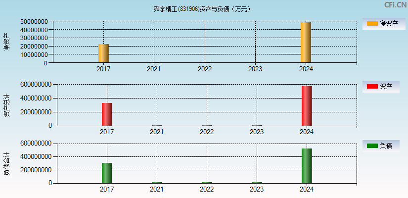 舜宇精工(831906)资产负债表图