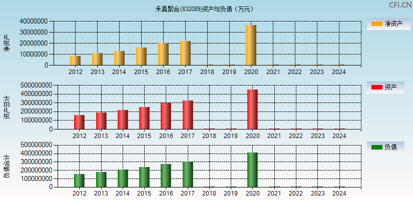 禾昌聚合(832089)资产负债表图