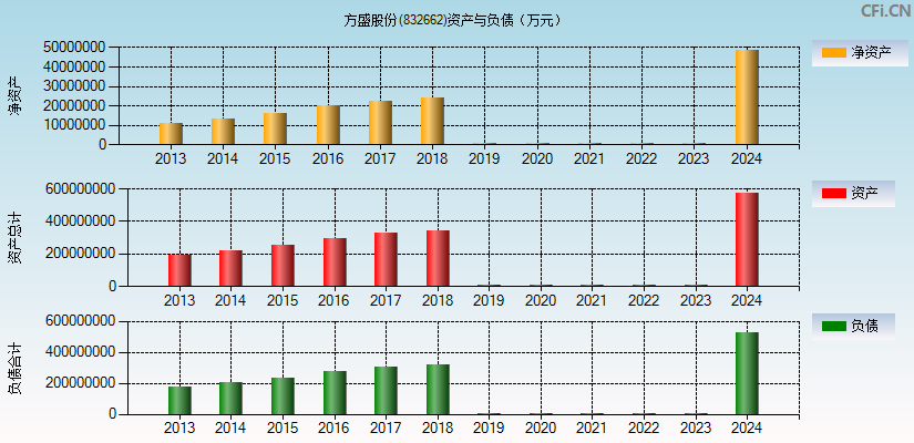 方盛股份(832662)资产负债表图