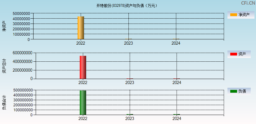 开特股份(832978)资产负债表图