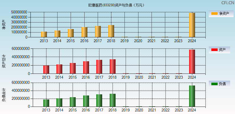 欧康医药(833230)资产负债表图