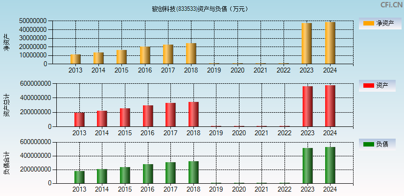 骏创科技(833533)资产负债表图