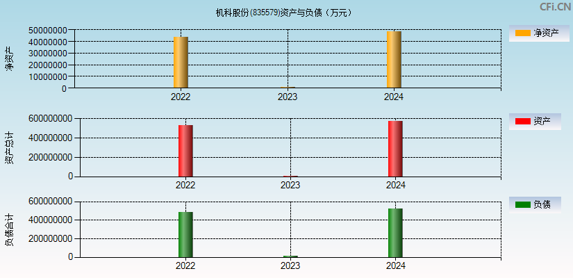 机科股份(835579)资产负债表图