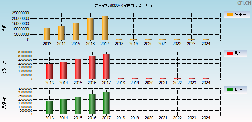 吉林碳谷(836077)资产负债表图