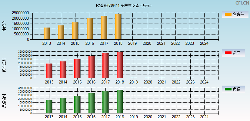 欧普泰(836414)资产负债表图