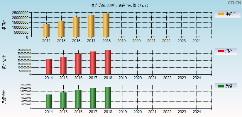 春光药装(838810)资产负债表图