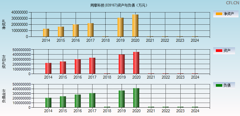 同享科技(839167)资产负债表图