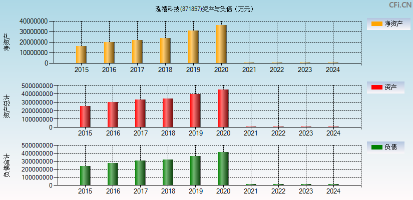 泓禧科技(871857)资产负债表图