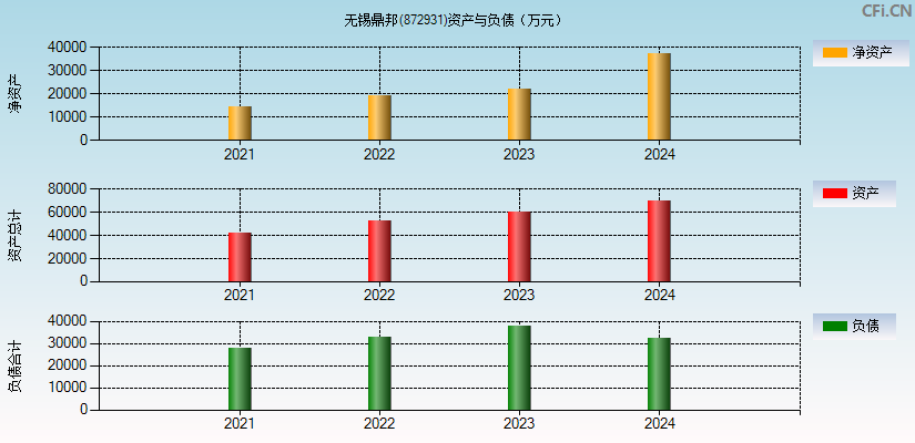 无锡鼎邦(872931)资产负债表图