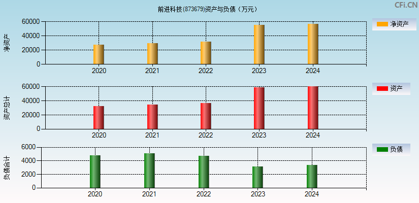 前进科技(873679)资产负债表图