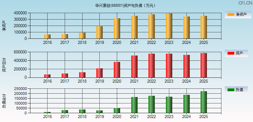 华兴源创(688001)资产负债表图