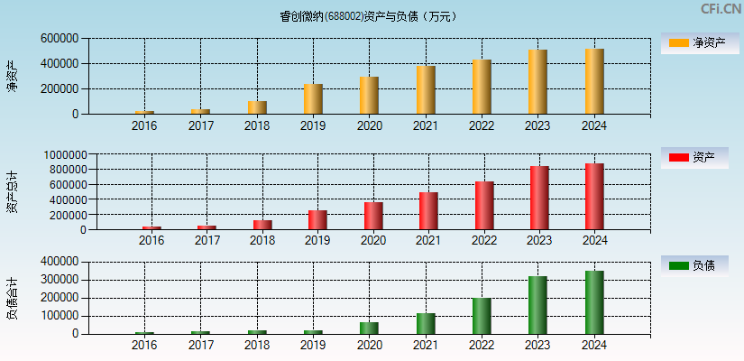 睿创微纳(688002)资产负债表图