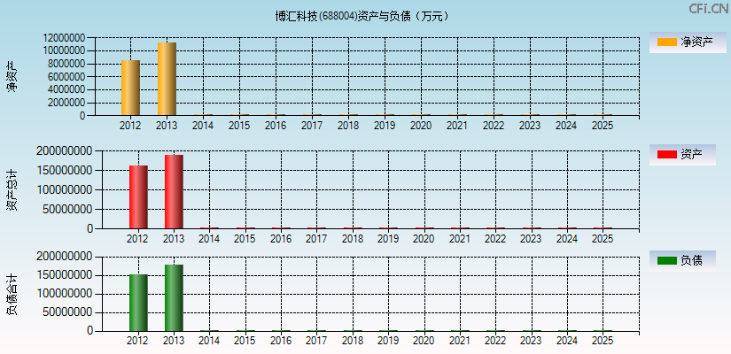 博汇科技(688004)资产负债表图