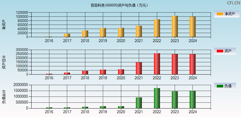 容百科技(688005)资产负债表图