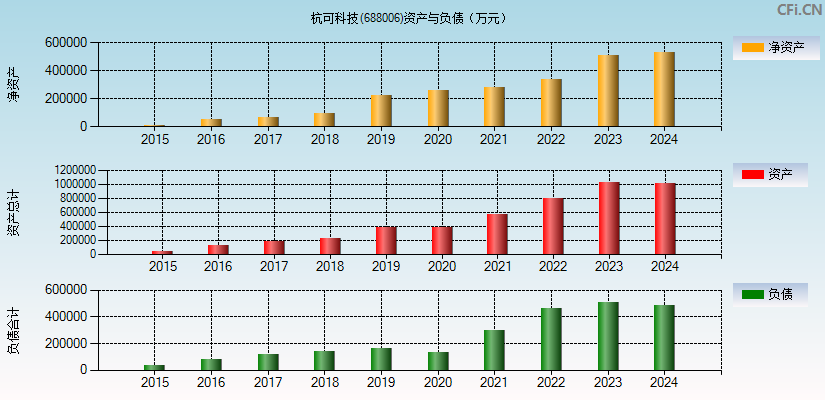 杭可科技(688006)资产负债表图