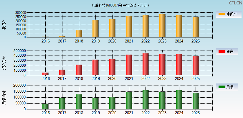 光峰科技(688007)资产负债表图