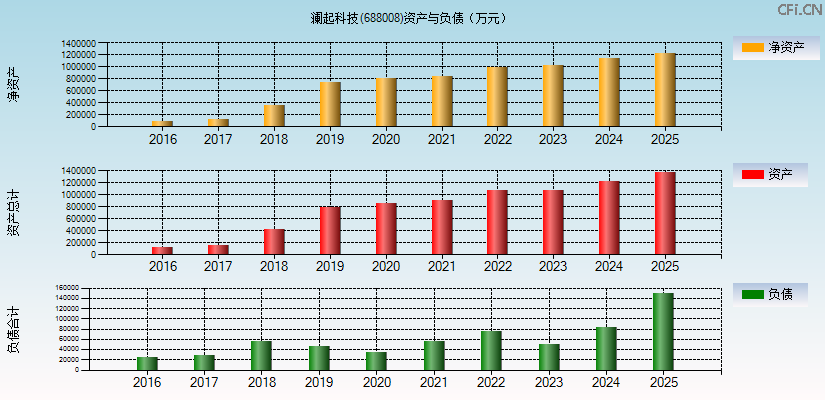 澜起科技(688008)资产负债表图