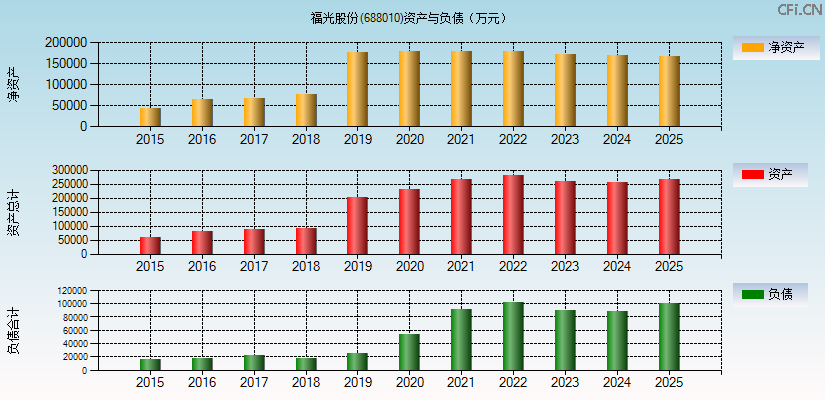 福光股份(688010)资产负债表图