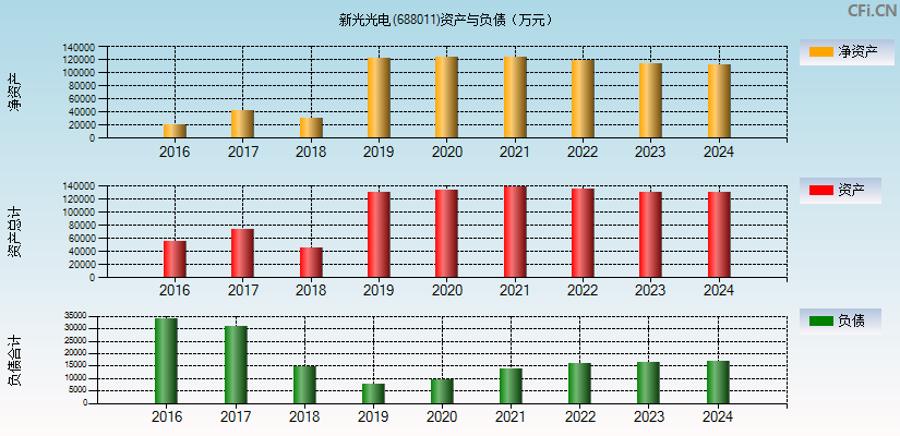 新光光电(688011)资产负债表图