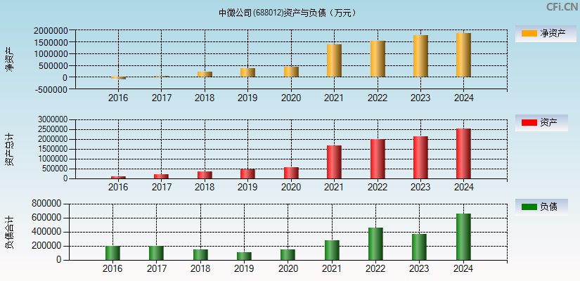 中微公司(688012)资产负债表图