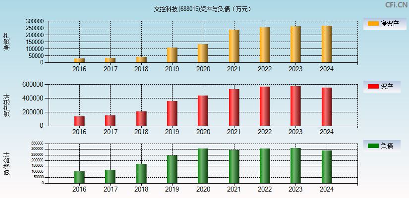 交控科技(688015)资产负债表图