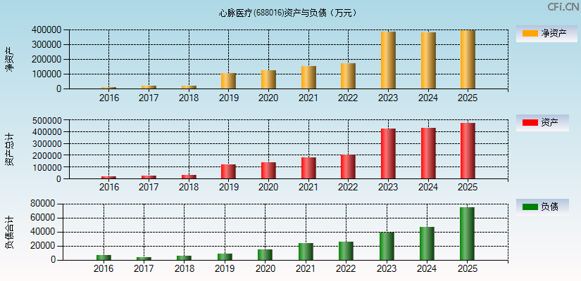 心脉医疗(688016)资产负债表图