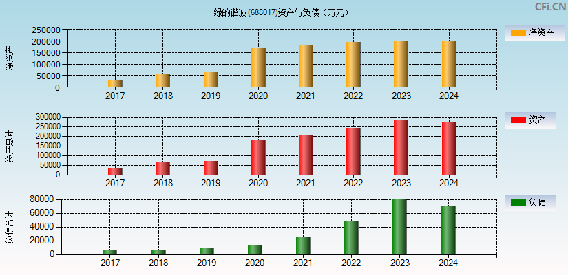 绿的谐波(688017)资产负债表图