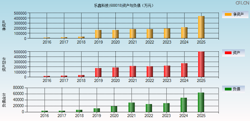 乐鑫科技(688018)资产负债表图