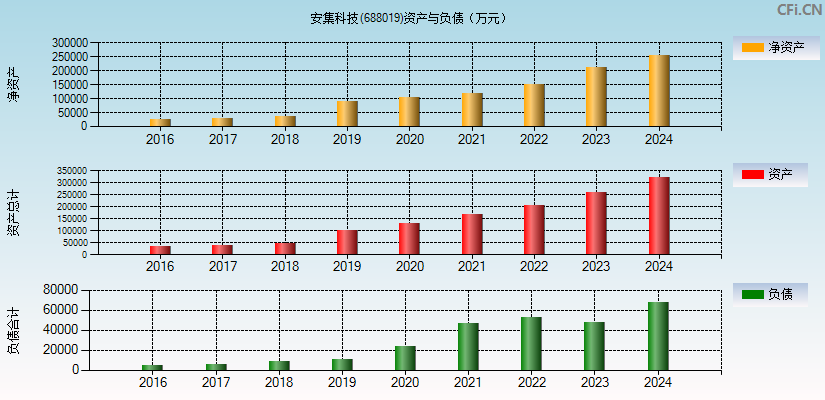 安集科技(688019)资产负债表图