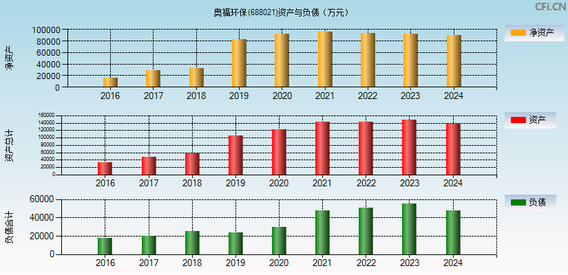 奥福环保(688021)资产负债表图