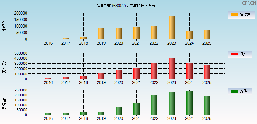 瀚川智能(688022)资产负债表图