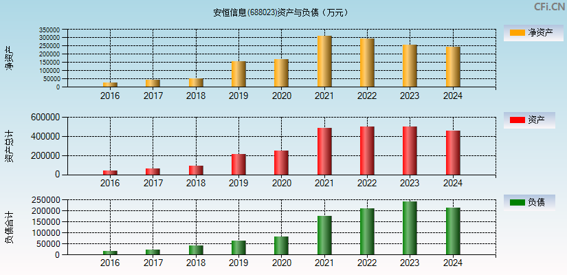 安恒信息(688023)资产负债表图