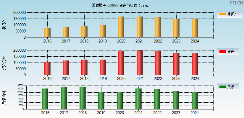 国盾量子(688027)资产负债表图