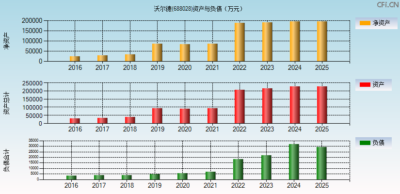 沃尔德(688028)资产负债表图