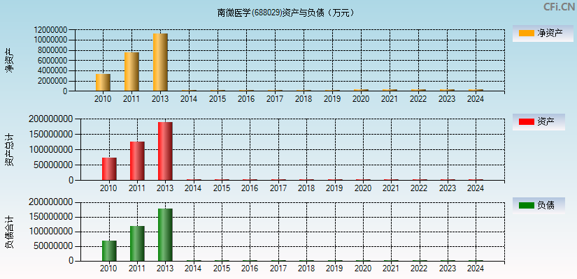 南微医学(688029)资产负债表图