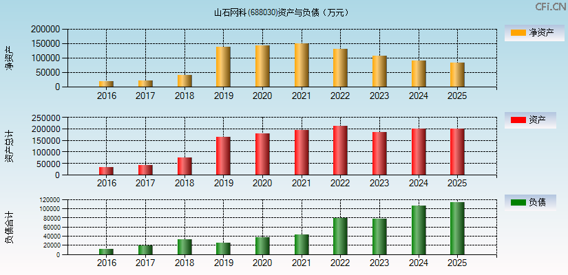山石网科(688030)资产负债表图