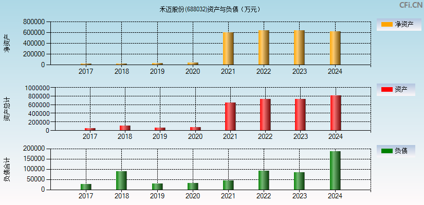 禾迈股份(688032)资产负债表图