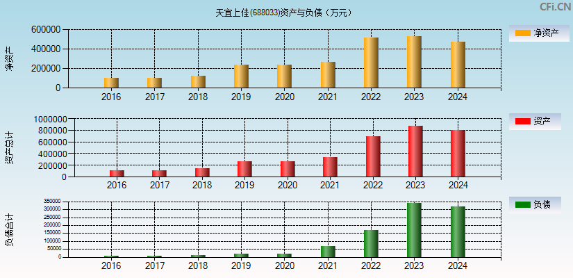 天宜上佳(688033)资产负债表图