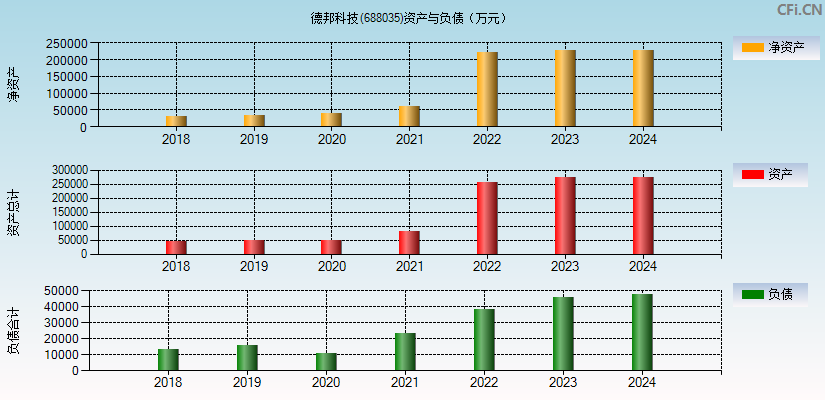 德邦科技(688035)资产负债表图