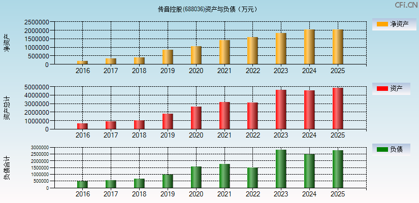 传音控股(688036)资产负债表图