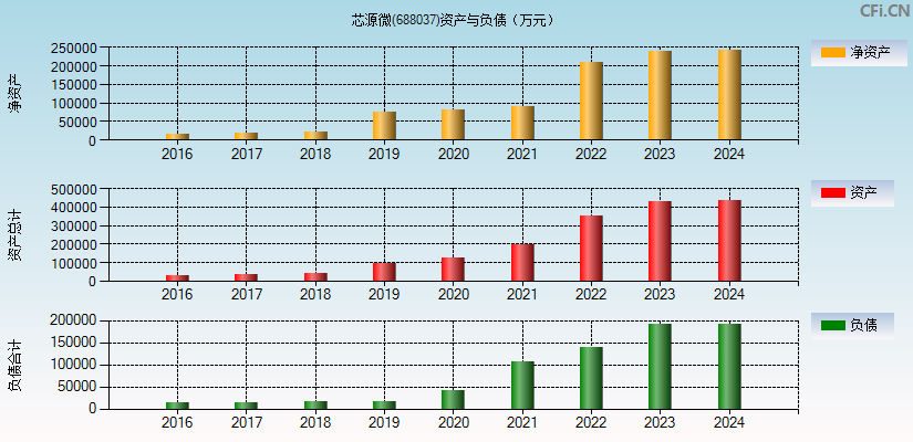 芯源微(688037)资产负债表图