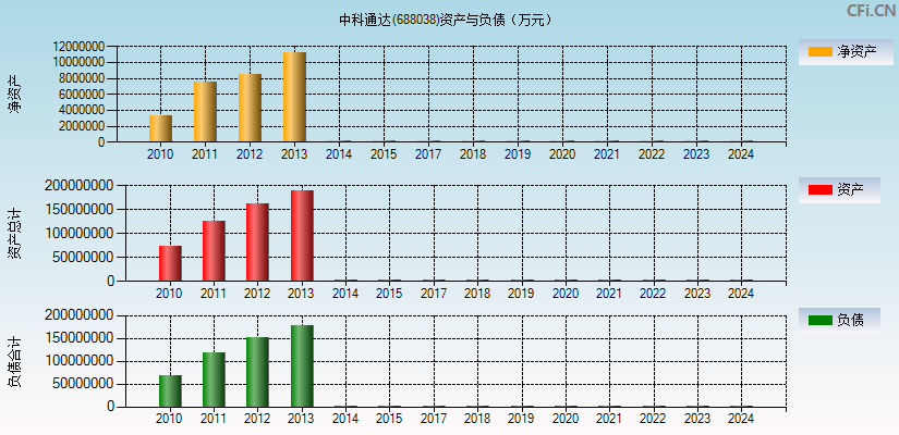 中科通达(688038)资产负债表图