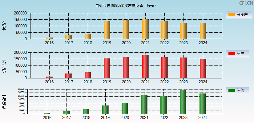 当虹科技(688039)资产负债表图